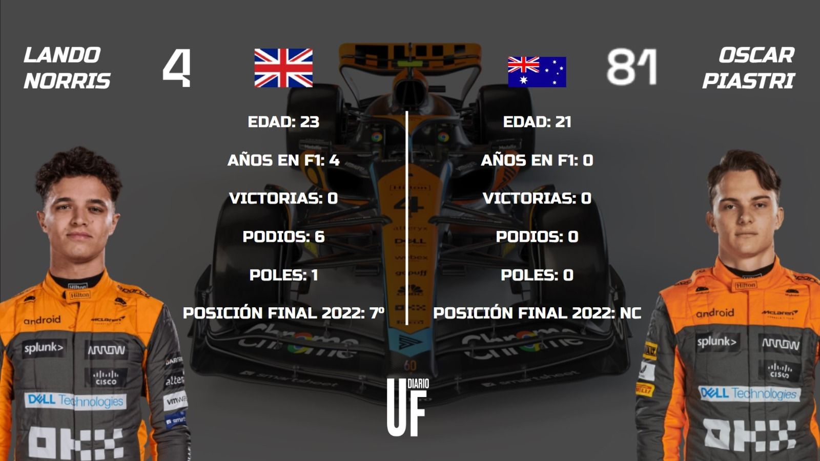 Datos de los pilotos del equipo McLaren